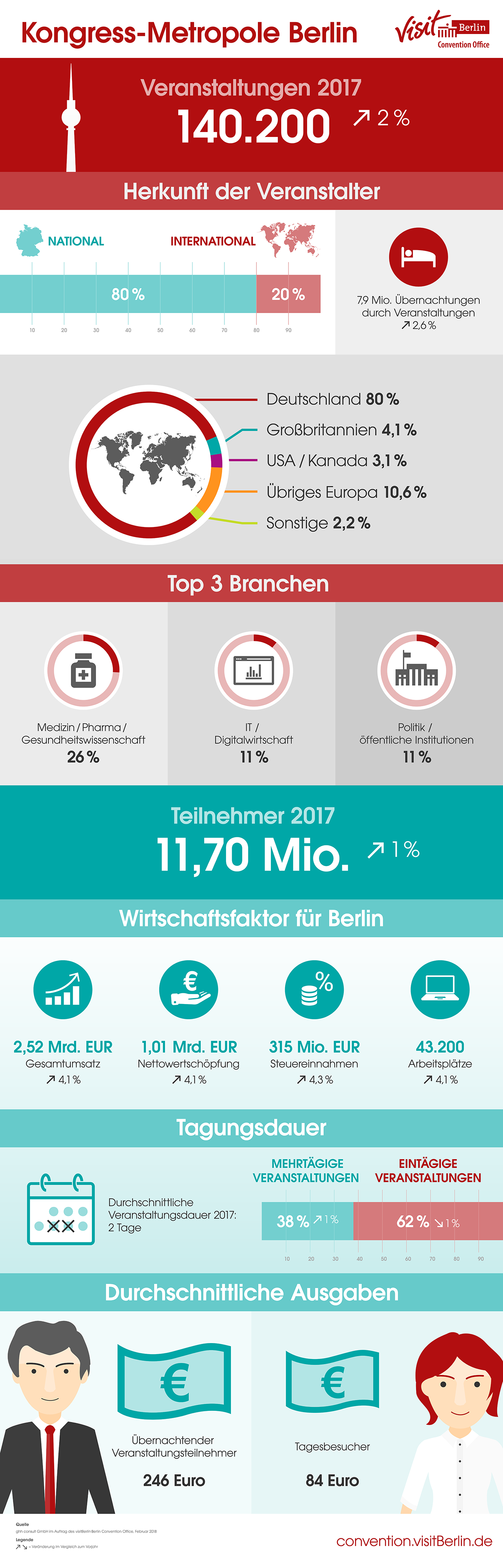 Kongress-Statistik Berlin 2017 Berlin Convention Office