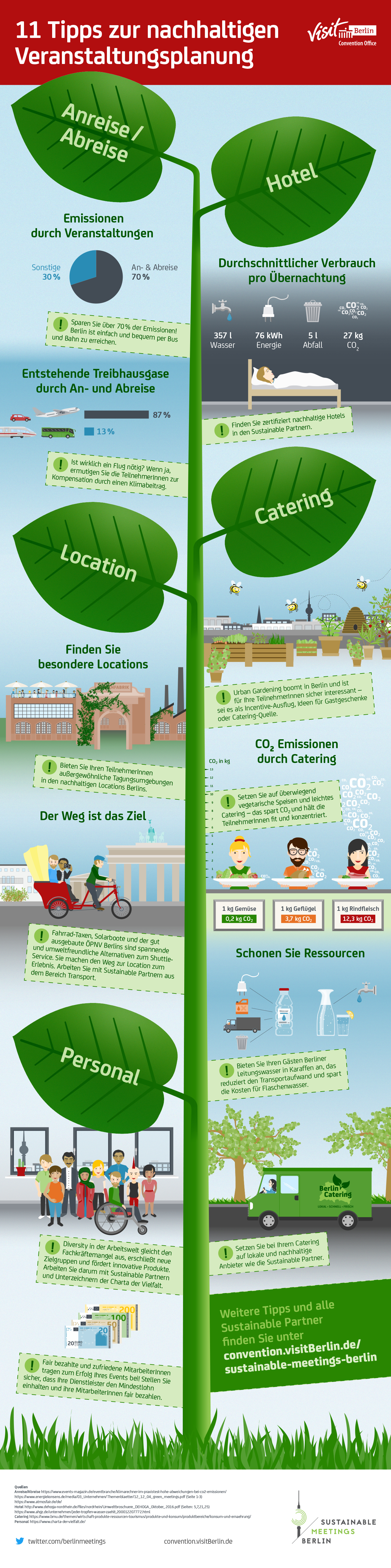 Sustainable Meetings Berlin, Infografik zur nachhaltigen Veranstaltungsplanung