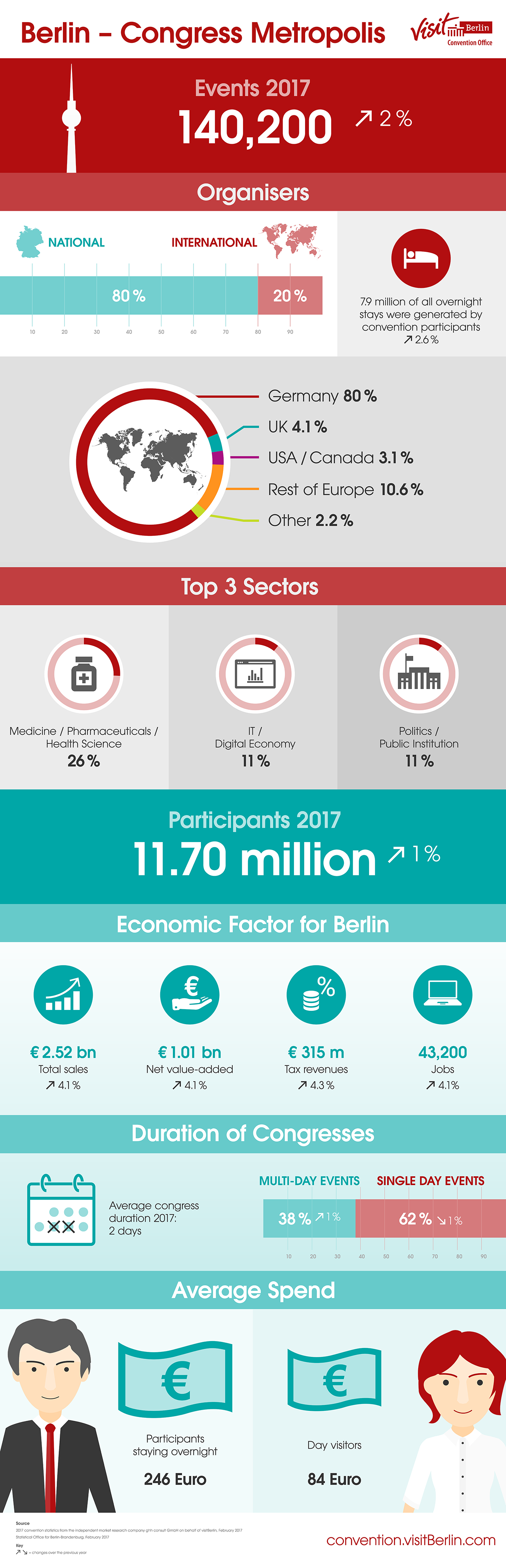 Congress Statistics 2017 Berlin Convention Office