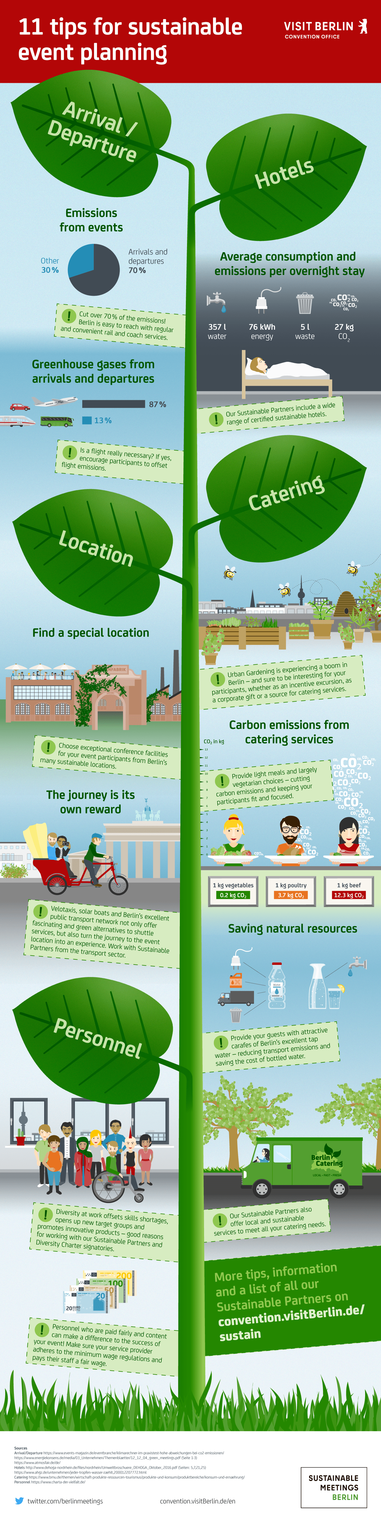 Infographics for sustainable event planning in Berlin