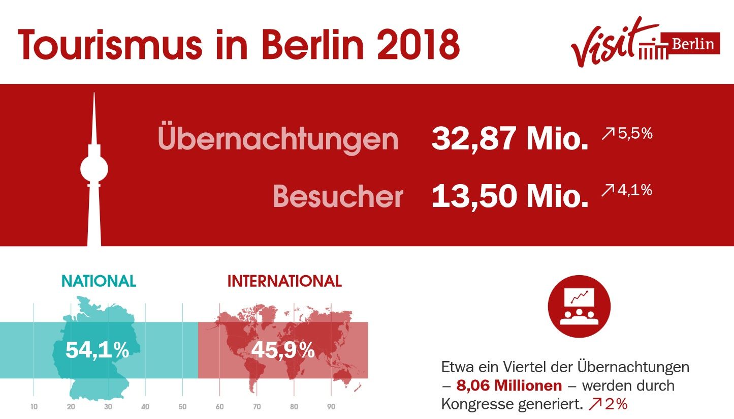 Ausschnitt Infografik Berlin 2018