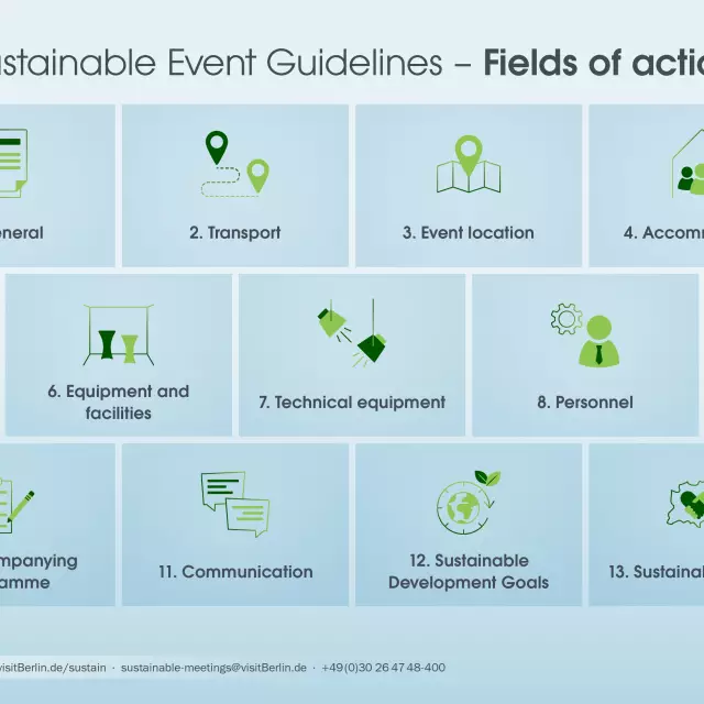 overview fields of action of the Sustainable Event Guidelines 