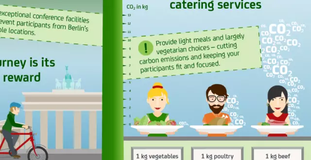 Infografik Sustainable Meetings Berlin mit Highlight auf CO2 Emissionen durch Catering