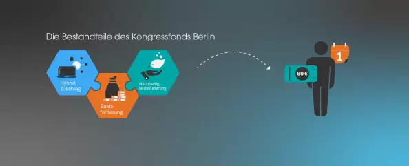 Infografik zu den Bestandteilen des Kongressfonds Berlin