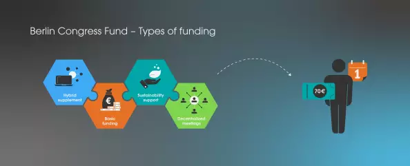 Congress Fund Berlin - Types of funding