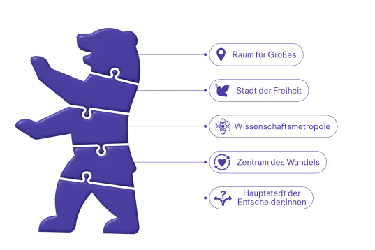 Purple bear puzzle graphic with labels for five different sections.